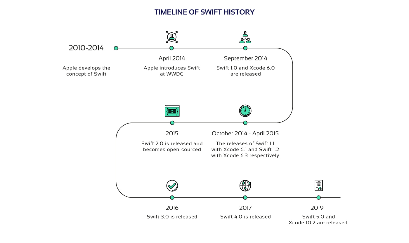 Swift timeline