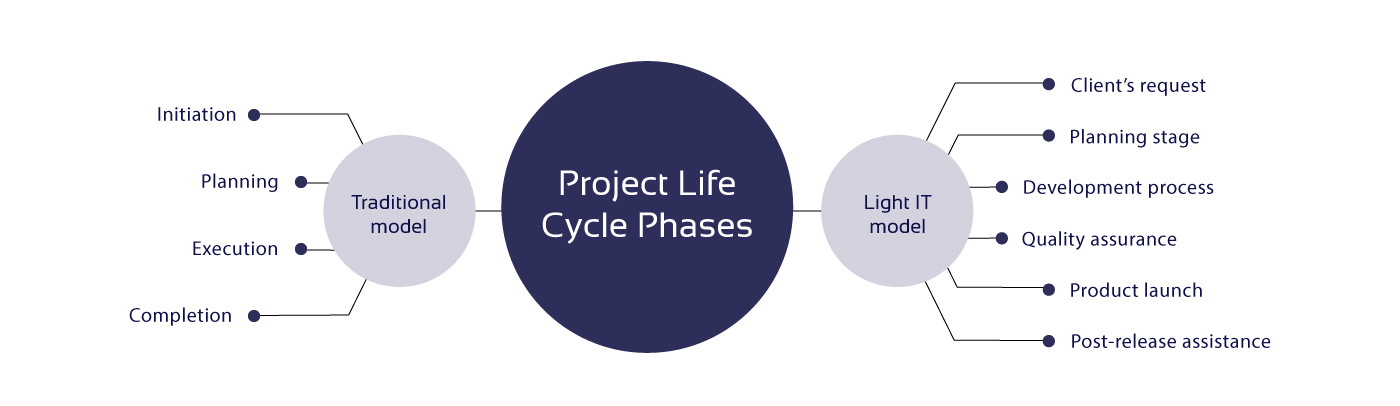 project-management-life-cycle-phases-techniques-light-it