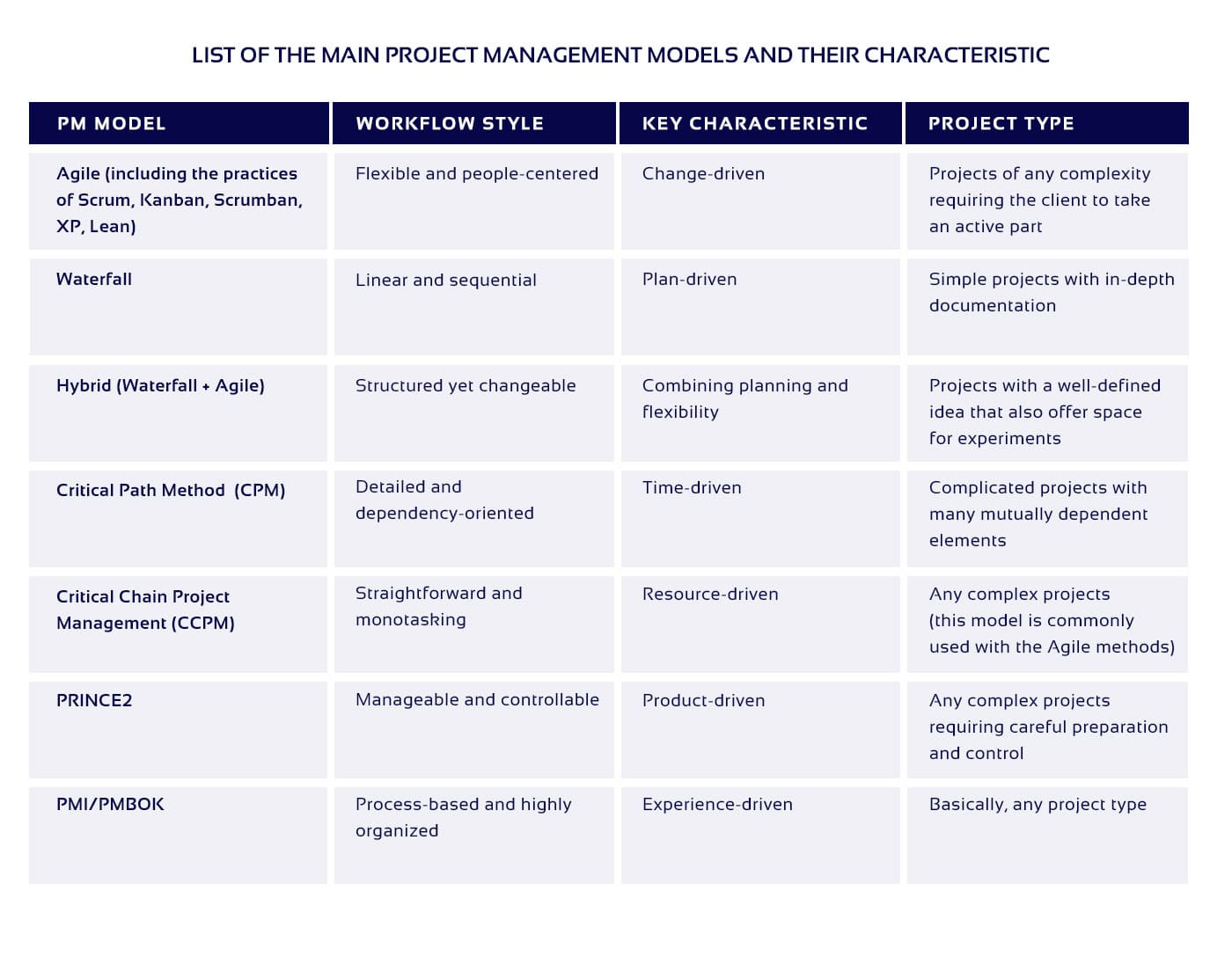 The table of main PM models characteristics