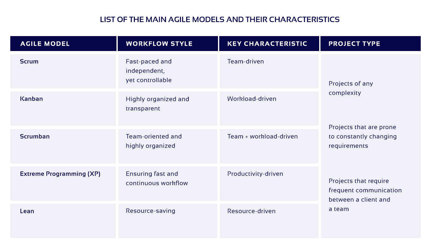 The table of main Agile PM models characteristics