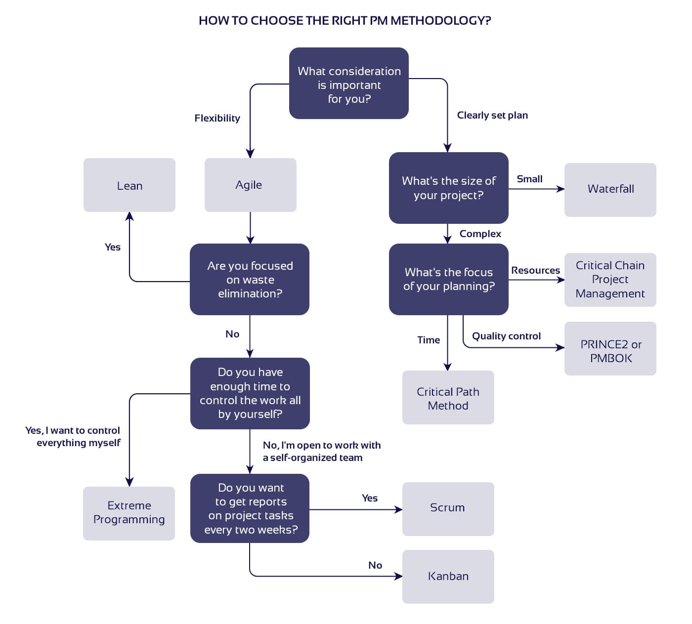 types of research in project management