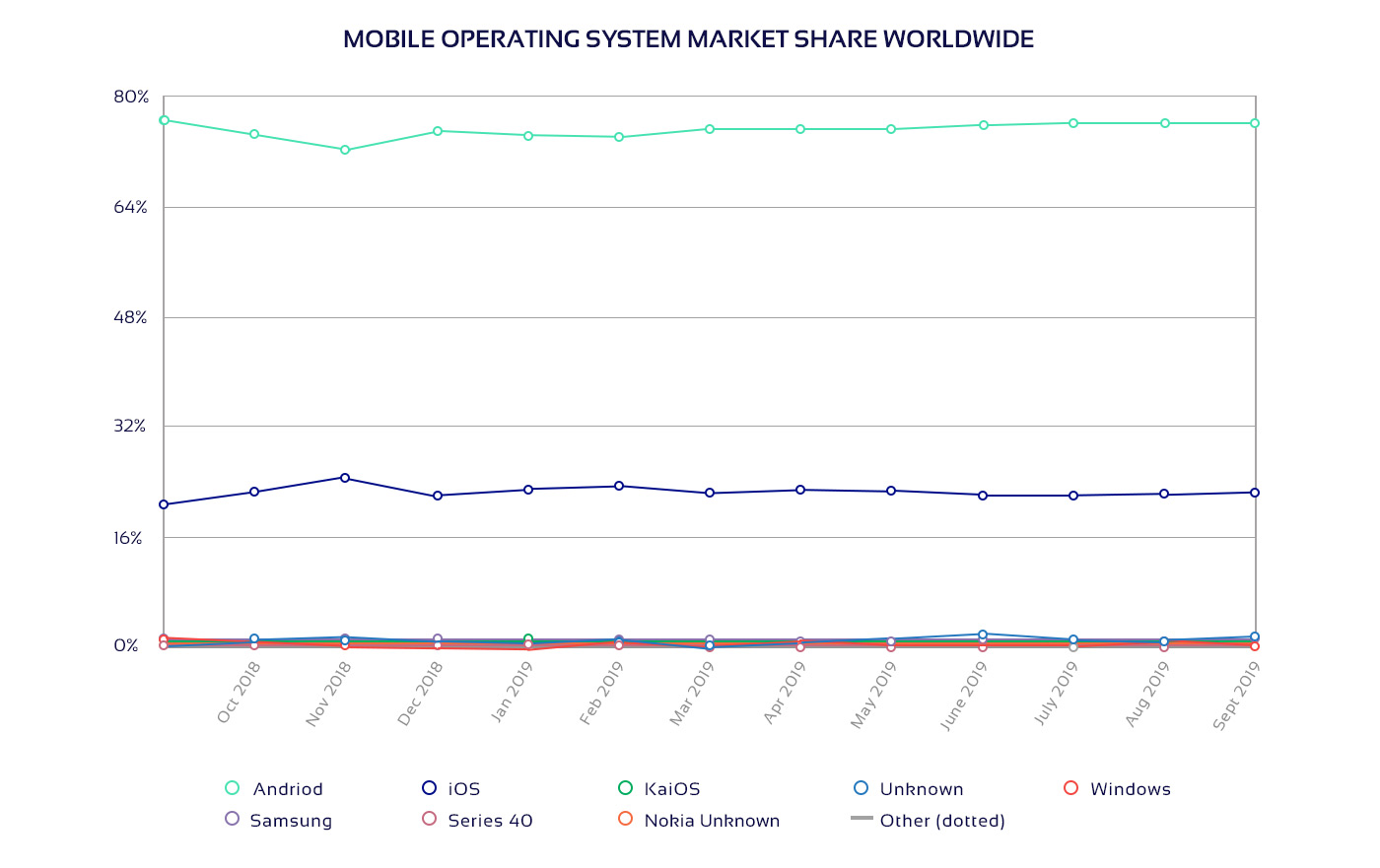 Diagram on mobile operating system market share worldwide