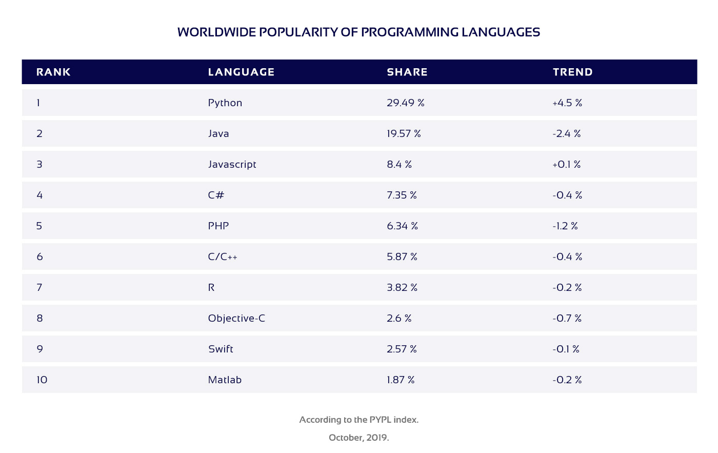 Table of the top 10 most popular coding languages