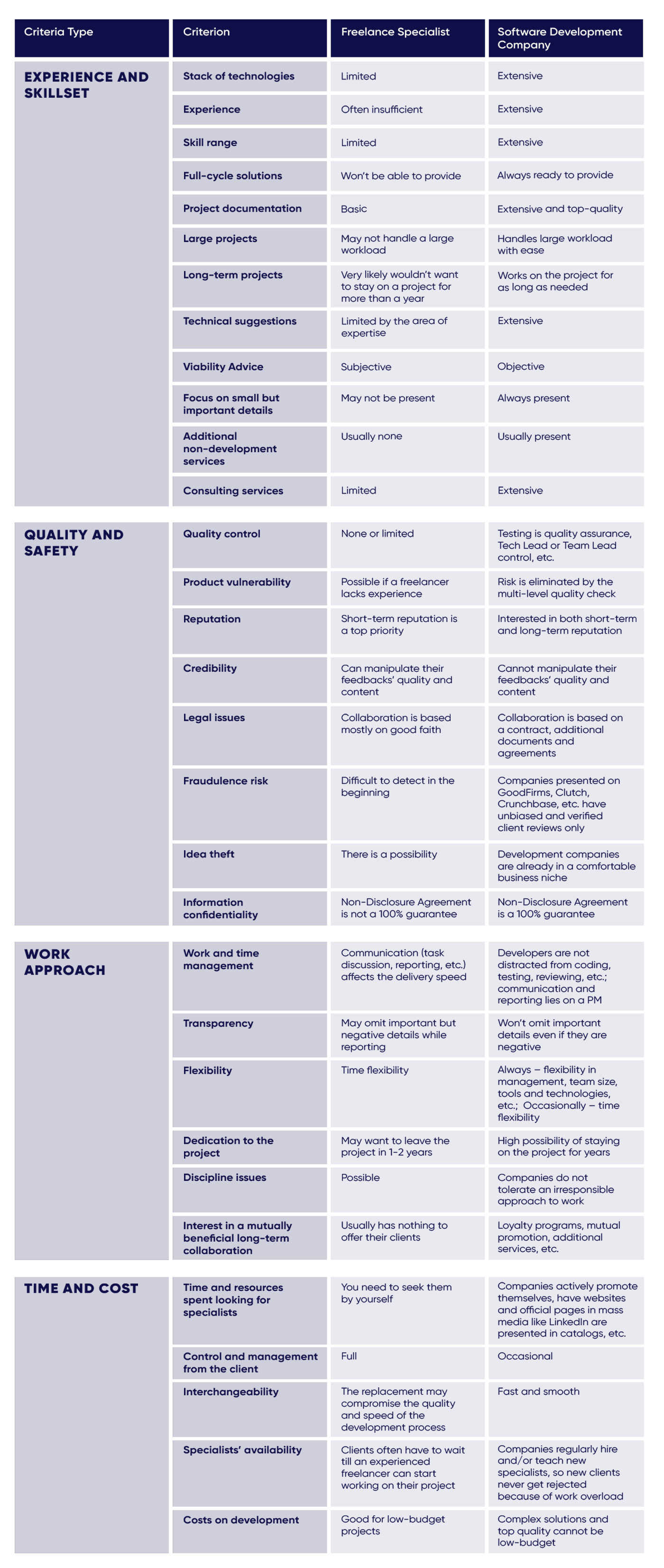 Comparison table on freelance developer vs software company