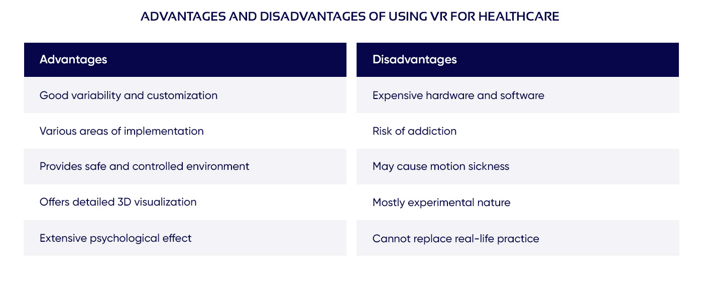 Table listing advantages and disadvantages of VR in medicine