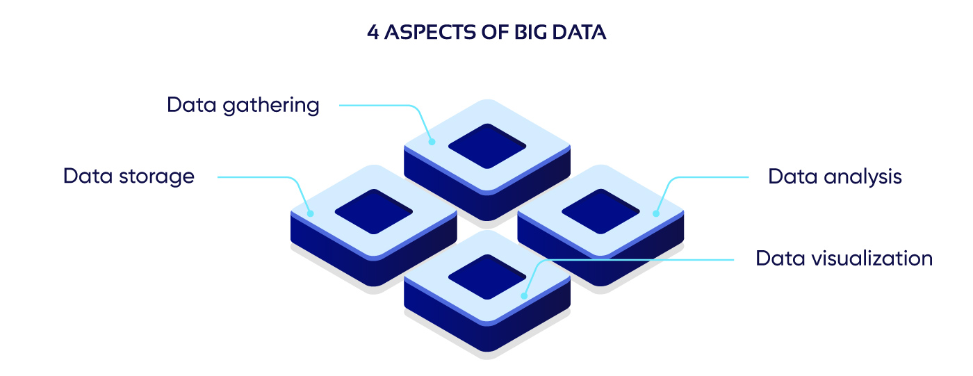 Activities related to Big Data