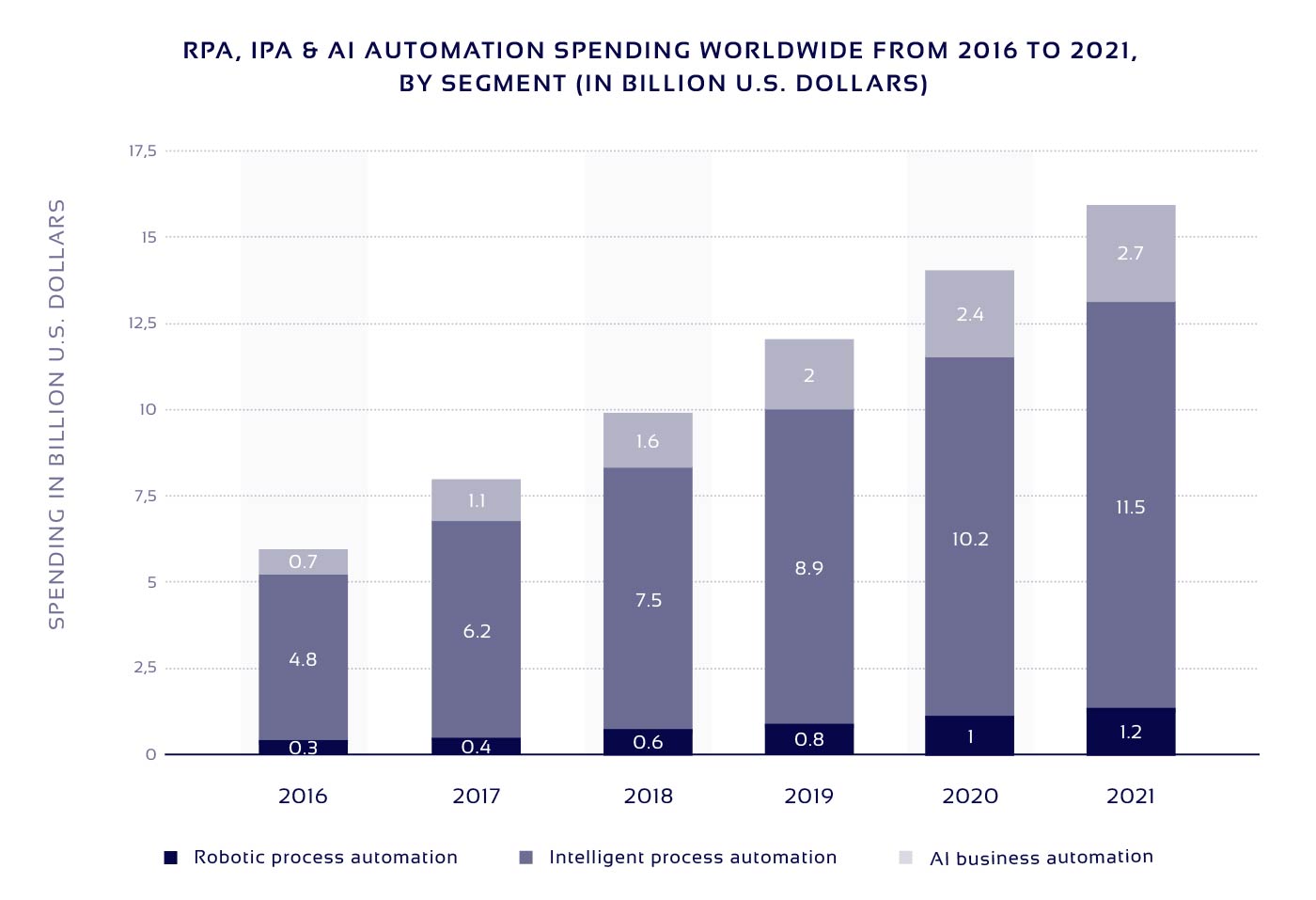 AI automation spending worldwide statistics