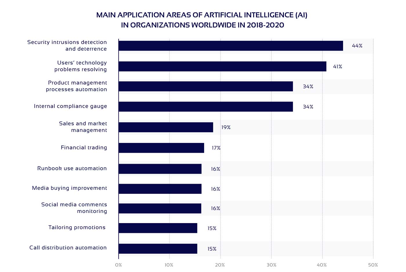 Main application areas of artificial intelligence statistics