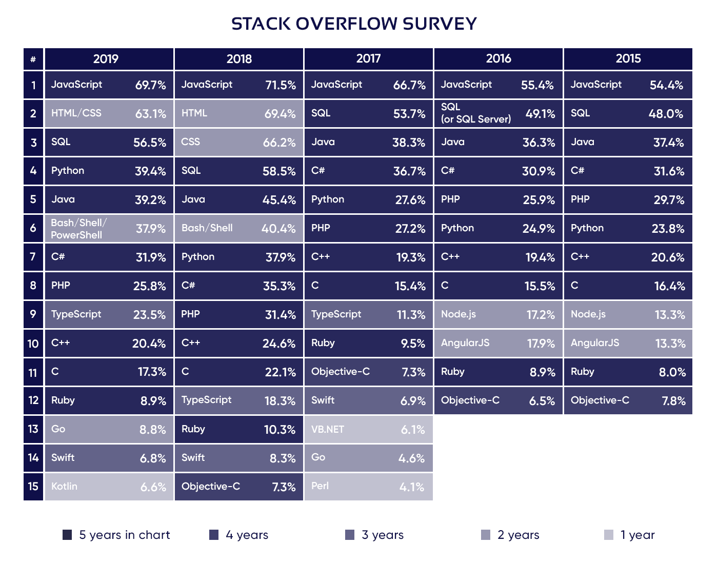 Results of Stack overflow survey 2015-2029