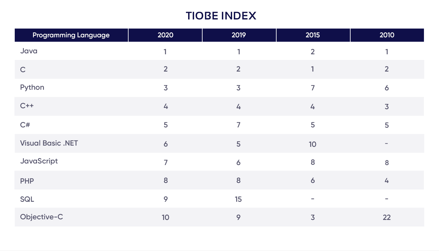 Results of TIOBE index 2010-2019