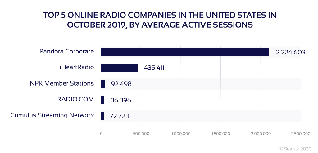 Chart of top 5 US radio companies