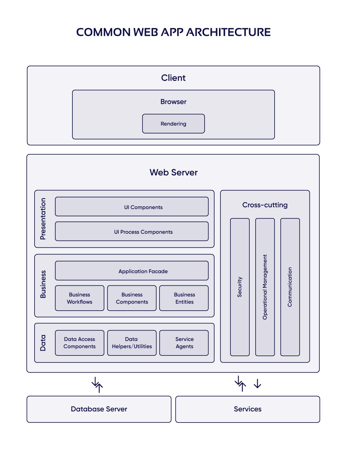 app diagram architecture Architecture mobile app application diagram ...