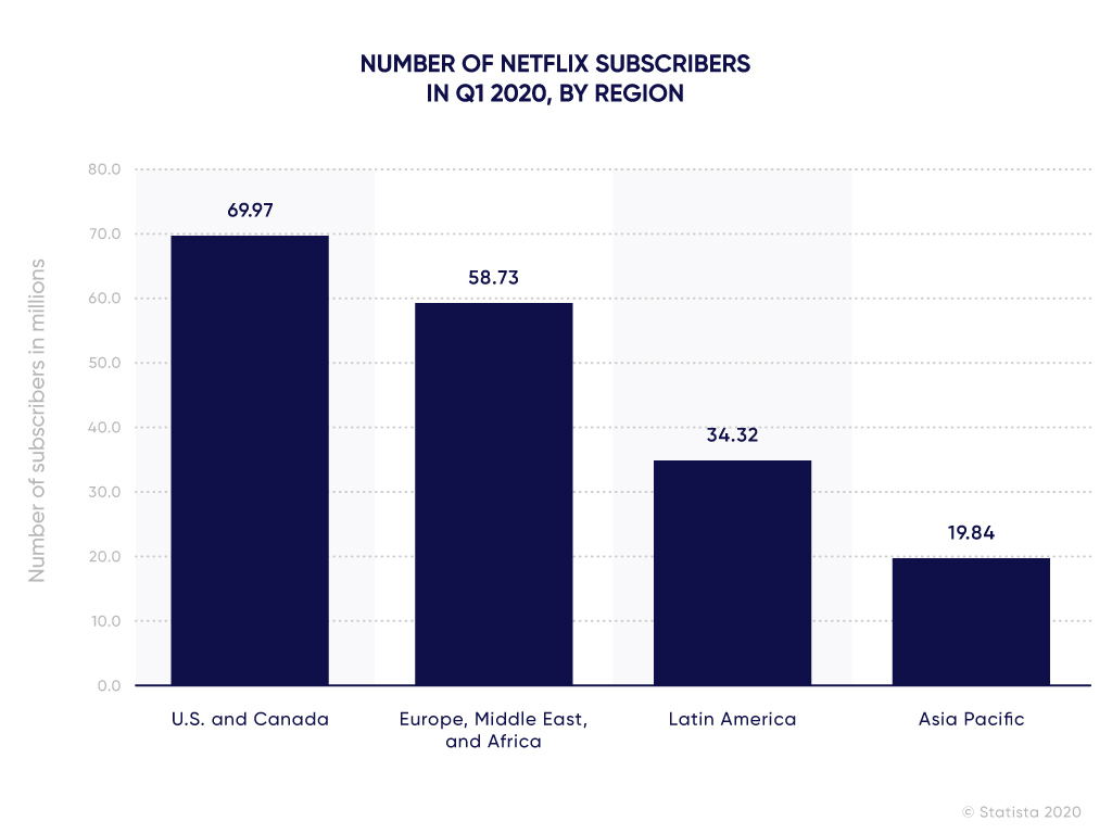 Netflix subscribers number in 2020
