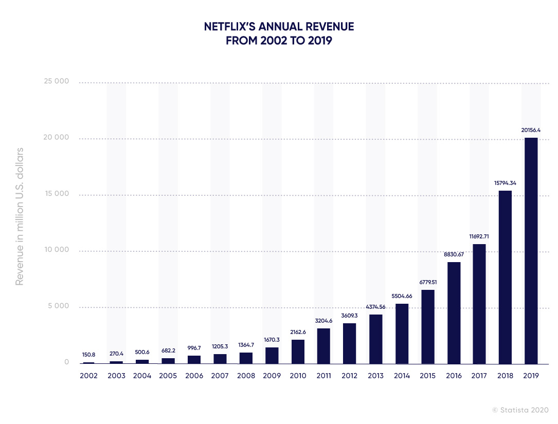 Diagram of Netflix annual revenue