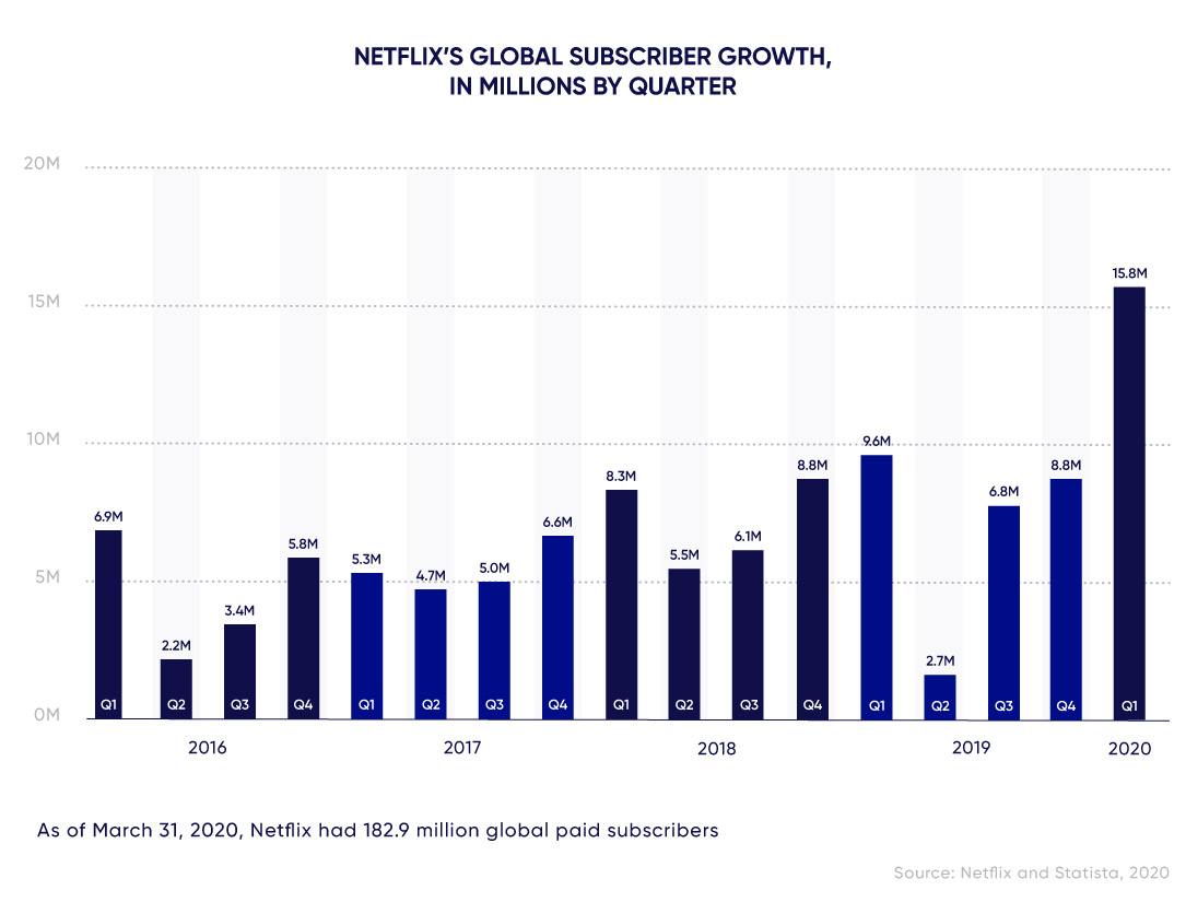 Graph of Paid Subscriber Additions
