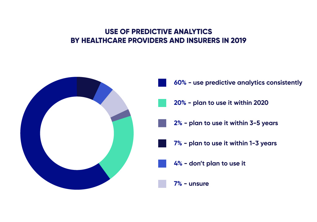 Use of predictive analytics by medical services diagram