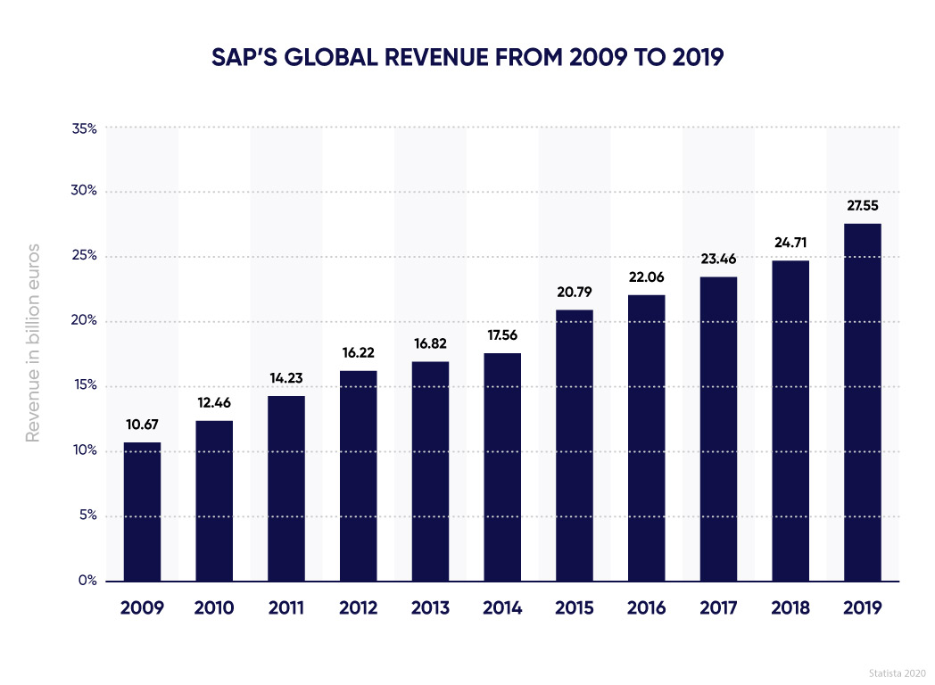 NetSuite vs SAP Main Differences and Some Alternatives