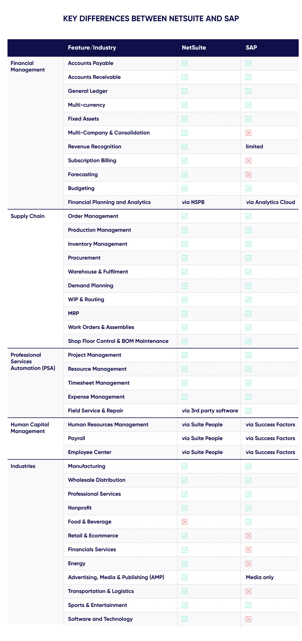 Table of differences between SAP and NetSuite