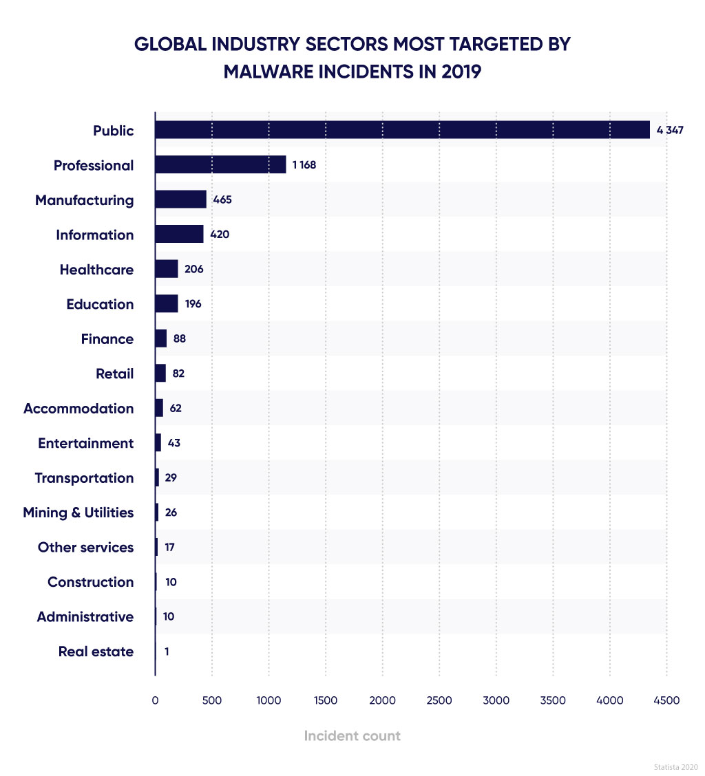 Industries targeted by malware in 2019