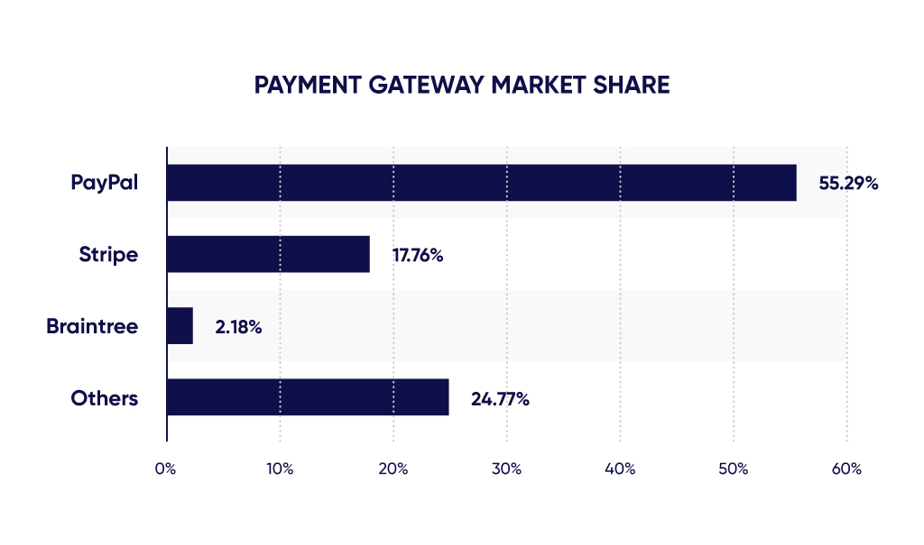 Payment Gateway Market Share 2020