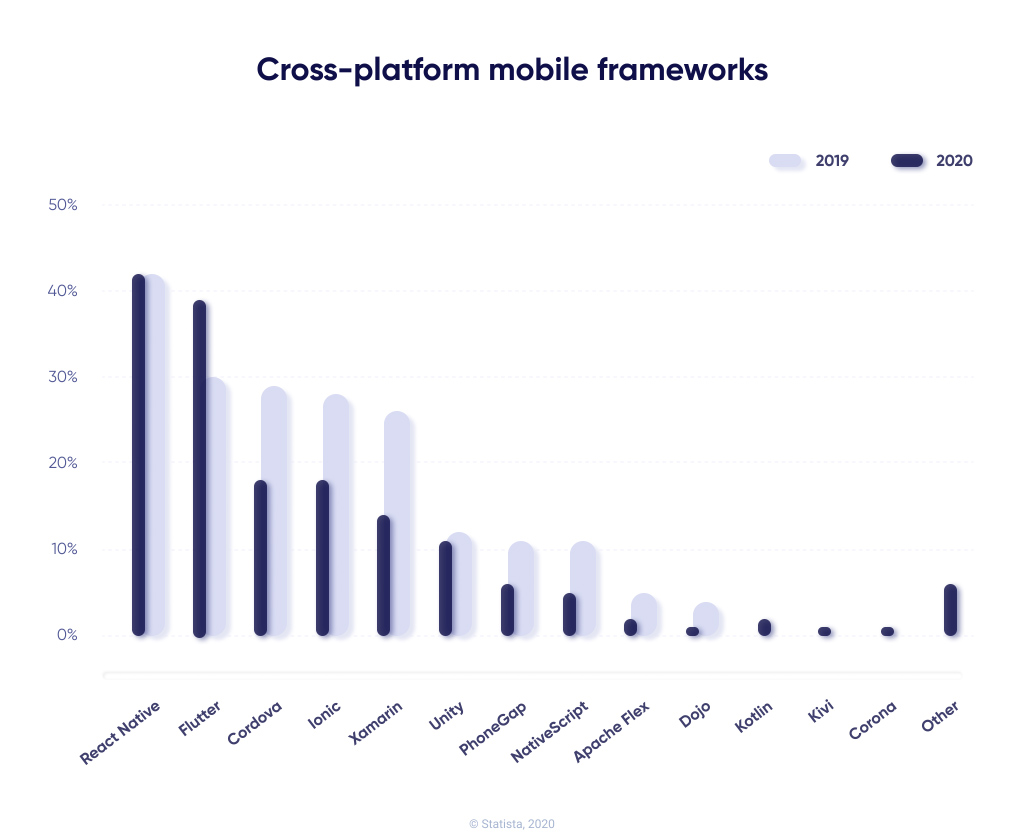 Cross-platform mobile frameworks in 2020