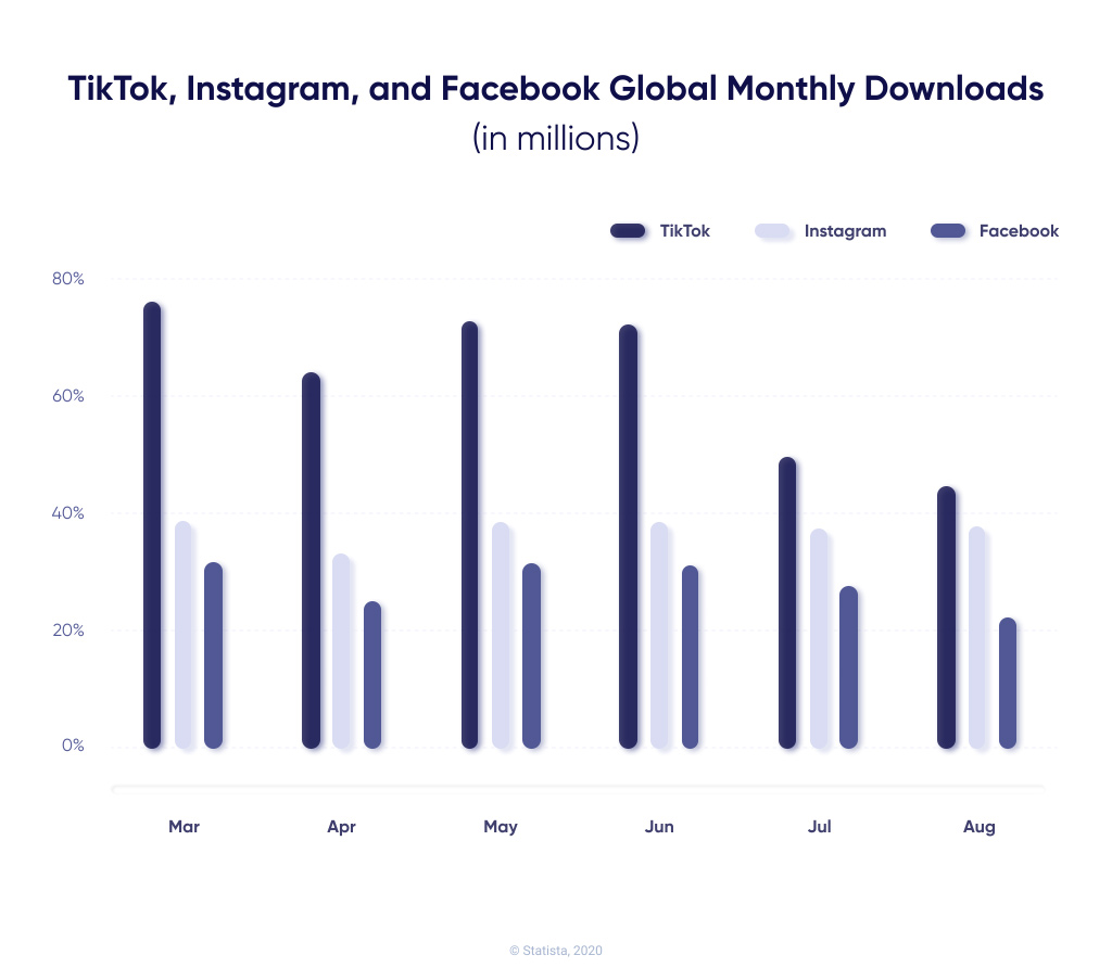 TikTok global monthly downloads diagram