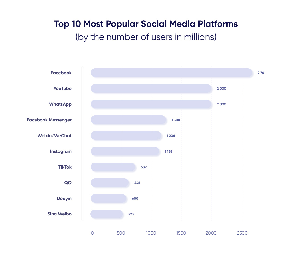 Diagram of the Most Popular Social Media