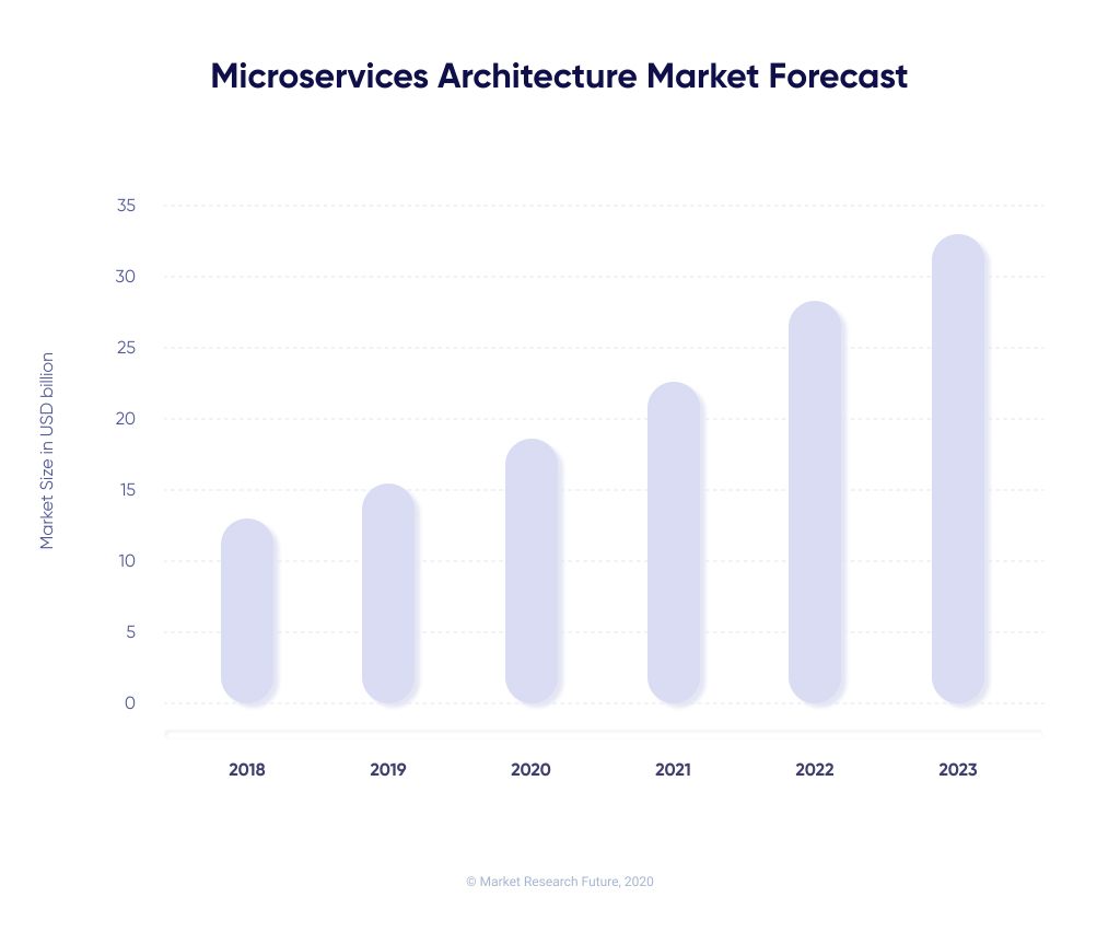 Microservices Architecture Global Market Forecast