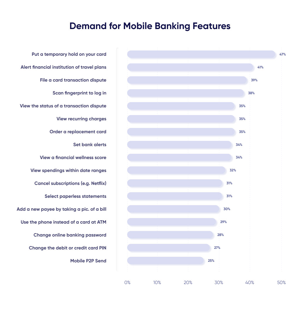 Most Wanted Mobile Banking Features.