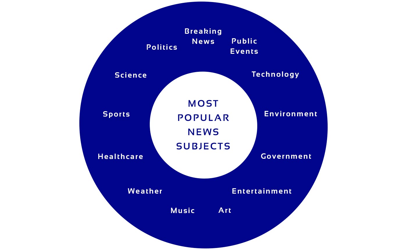 Diagram on most popular news subjects to build news aggregator