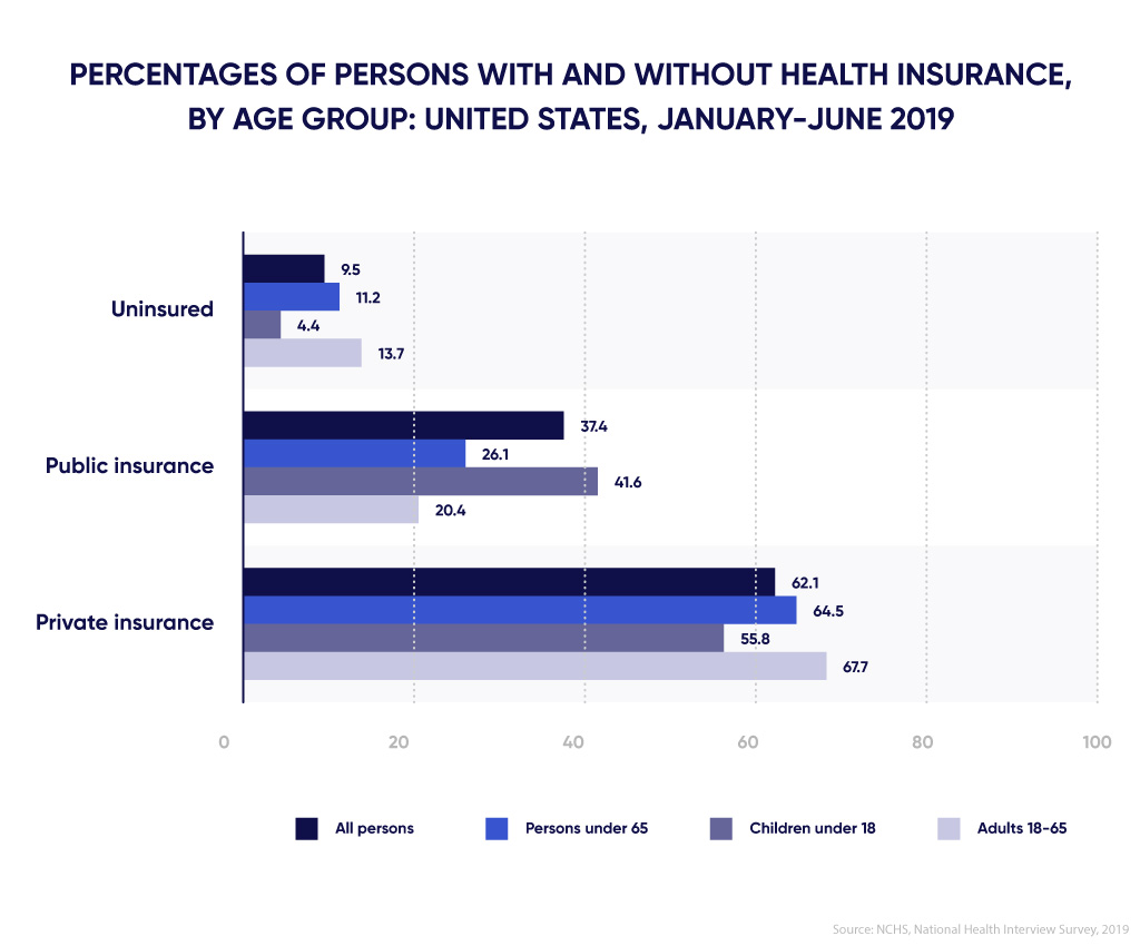 Diagram of medical insurance coverage