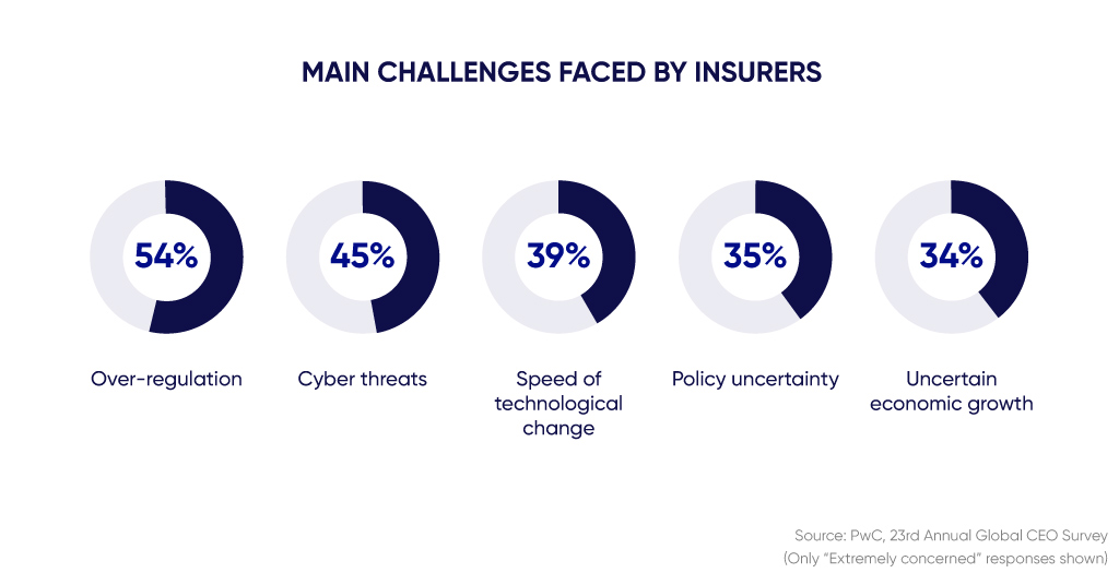 Diagram of challenges faced by insurers