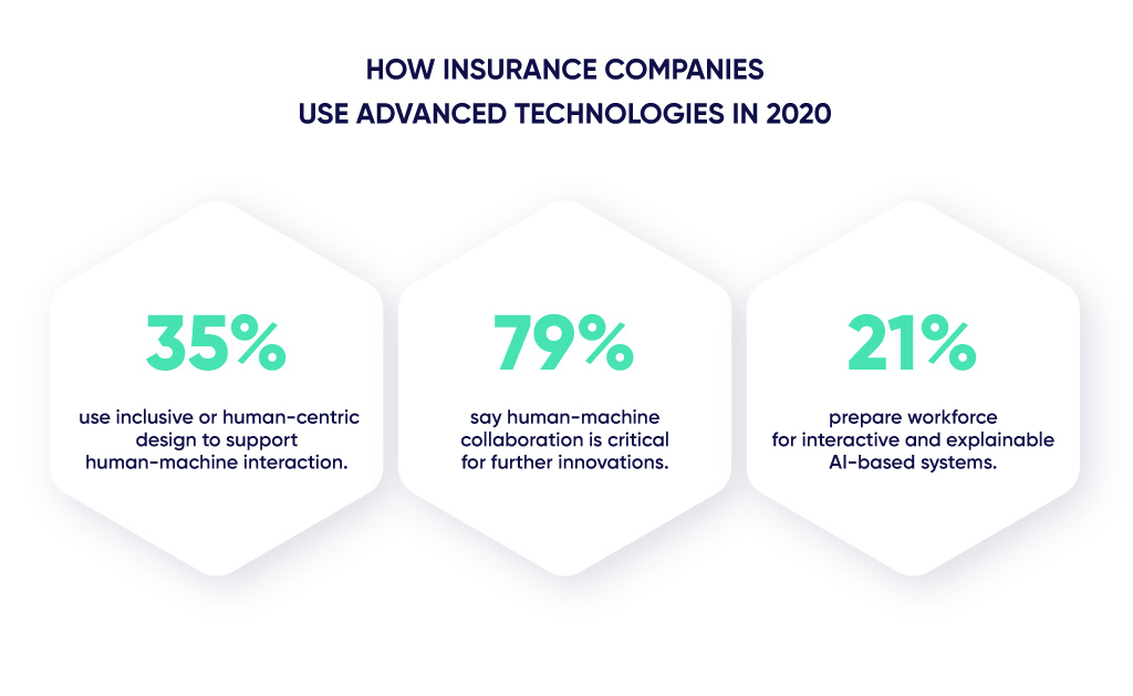 Figures on usage of smart technologies by insurers