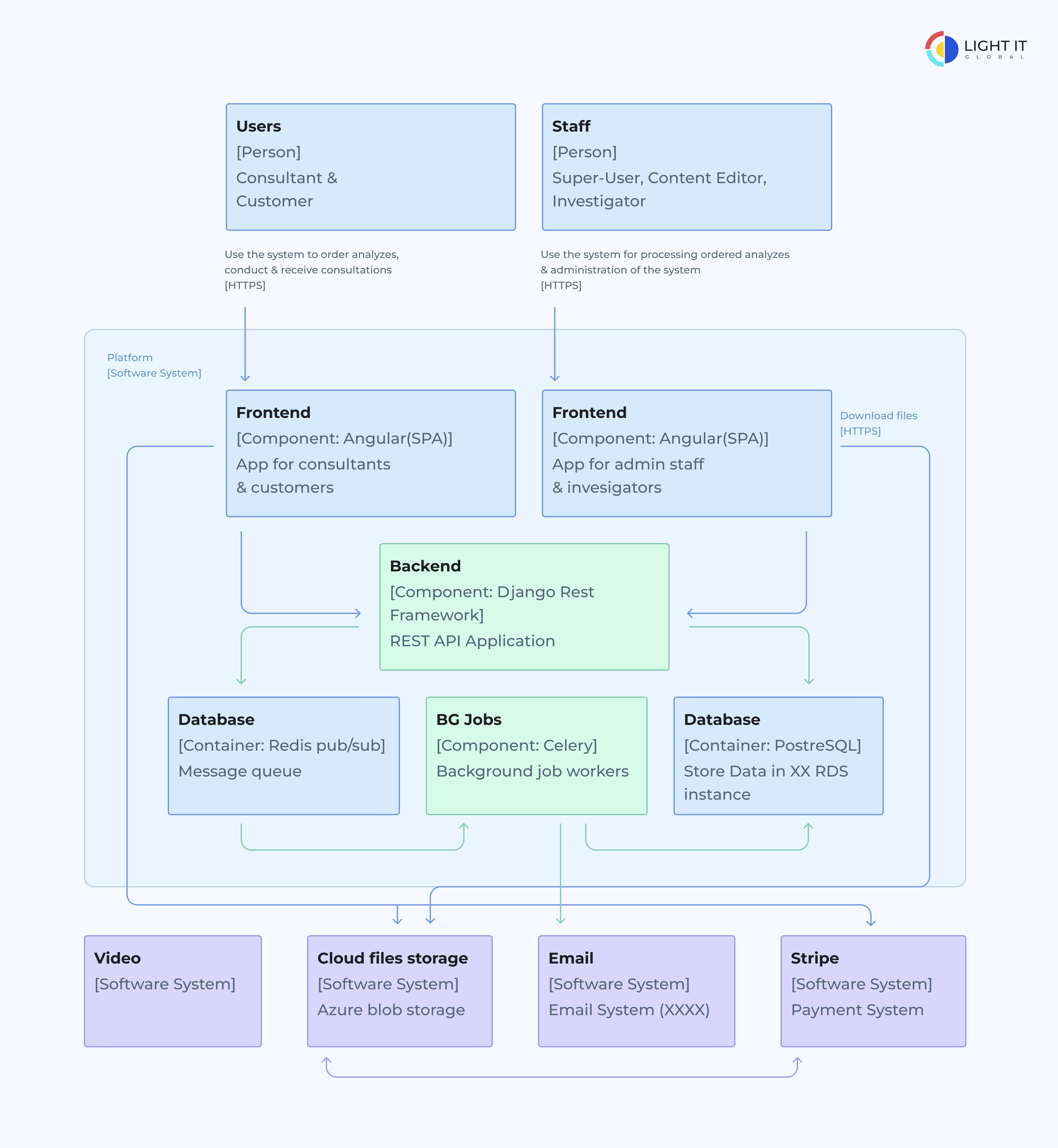 Healthtech platform architecture Bioinformatics and gene editing platform architecture